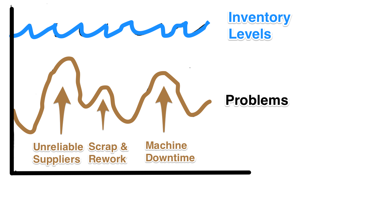 Inventory Hides Problems Like Water Hides Rocks